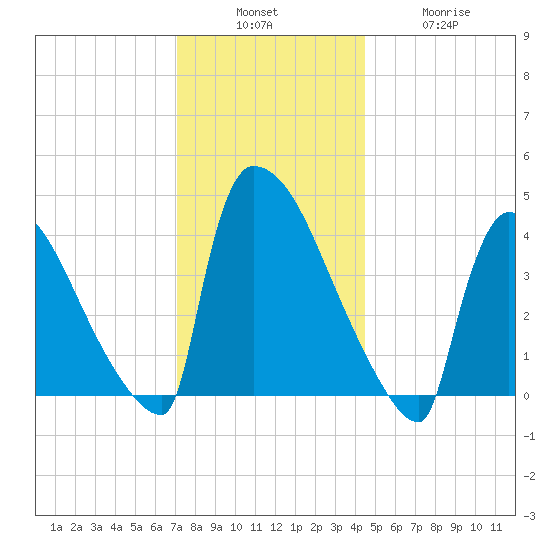 New Millford tide chart for Sunday, December 7, 2025
