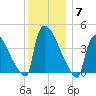 New Millford tide chart for Sunday, December 7, 2025