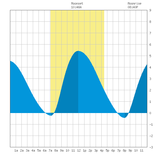 New Millford tide chart for Monday, December 8, 2025