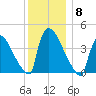 New Millford tide chart for Monday, December 8, 2025