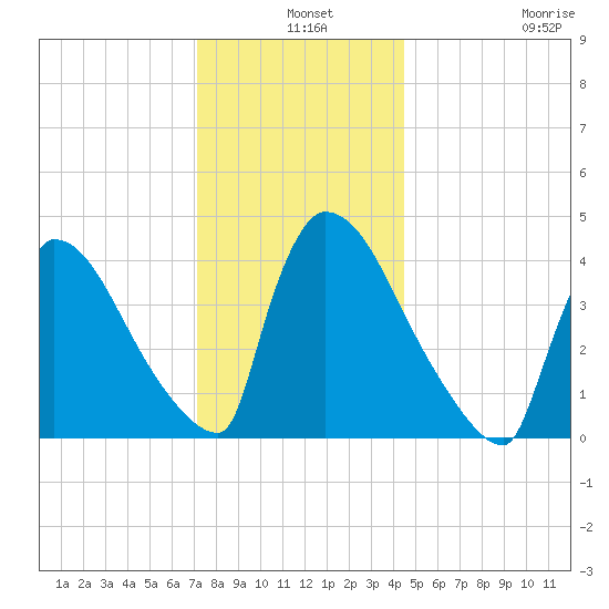 New Millford tide chart for Tuesday, December 9, 2025