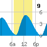 New Millford tide chart for Tuesday, December 9, 2025