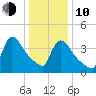 New Millford tide chart for Saturday, January 10, 2026