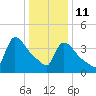 New Millford tide chart for Sunday, January 11, 2026