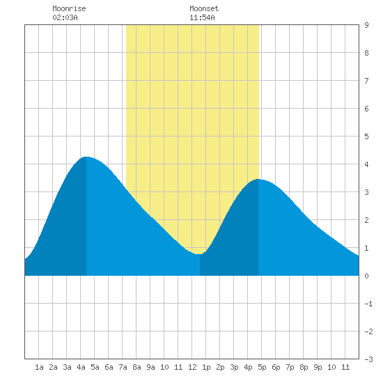 New Millford tide chart for Monday, January 12, 2026