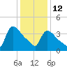 New Millford tide chart for Monday, January 12, 2026