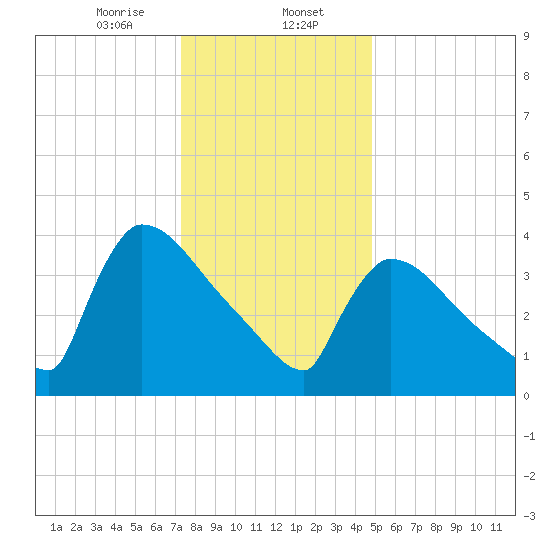New Millford tide chart for Tuesday, January 13, 2026