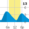New Millford tide chart for Tuesday, January 13, 2026