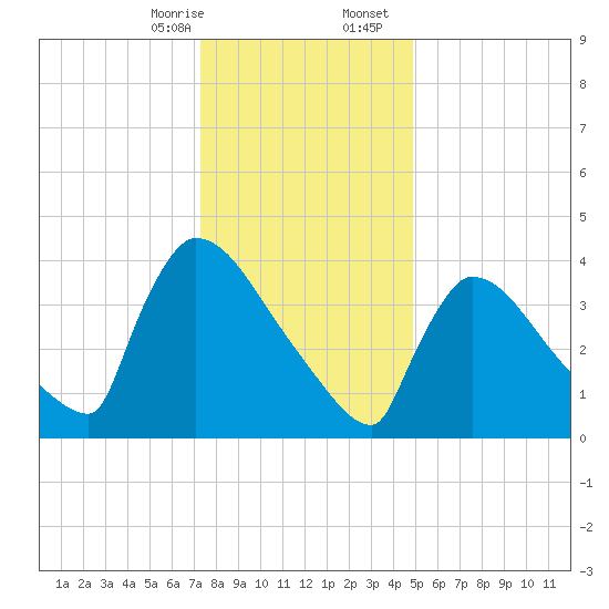 New Millford tide chart for Thursday, January 15, 2026