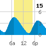 New Millford tide chart for Thursday, January 15, 2026