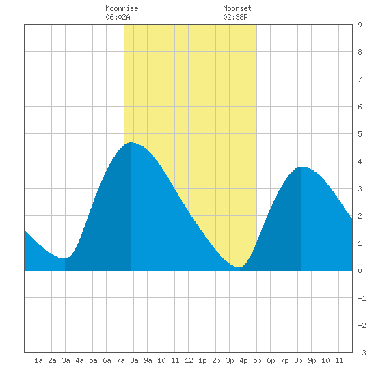 New Millford tide chart for Friday, January 16, 2026