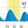 New Millford tide chart for Saturday, January 17, 2026