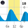 New Millford tide chart for Sunday, January 18, 2026