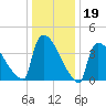 New Millford tide chart for Monday, January 19, 2026