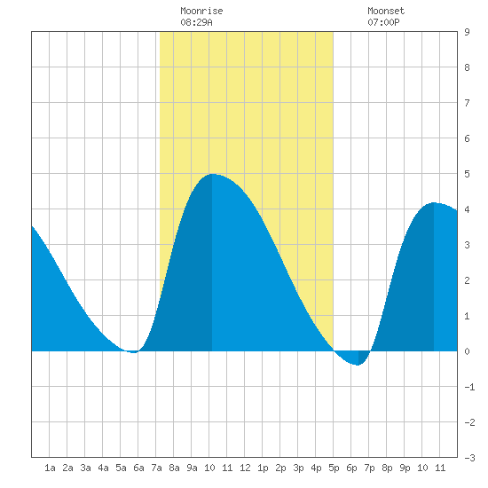 New Millford tide chart for Tuesday, January 20, 2026