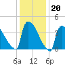 New Millford tide chart for Tuesday, January 20, 2026