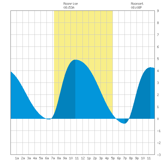 New Millford tide chart for Wednesday, January 21, 2026