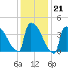 New Millford tide chart for Wednesday, January 21, 2026