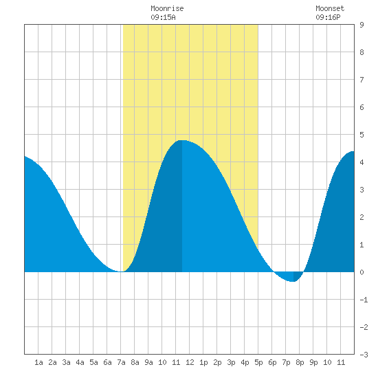 New Millford tide chart for Thursday, January 22, 2026