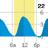 New Millford tide chart for Thursday, January 22, 2026