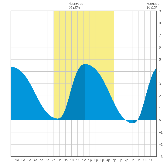 New Millford tide chart for Friday, January 23, 2026