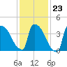 New Millford tide chart for Friday, January 23, 2026