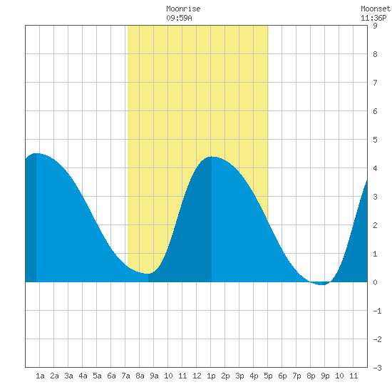 New Millford tide chart for Saturday, January 24, 2026
