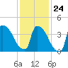 New Millford tide chart for Saturday, January 24, 2026