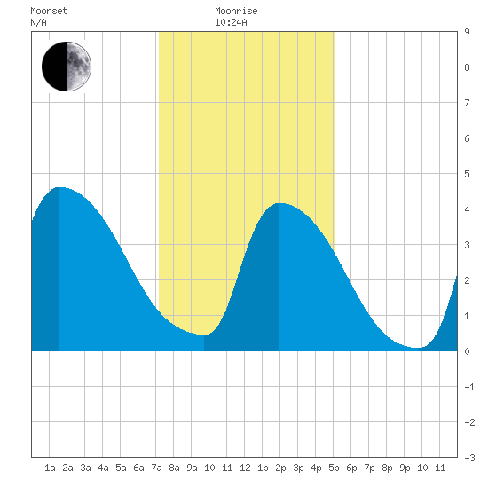 New Millford tide chart for Sunday, January 25, 2026