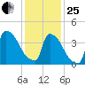 New Millford tide chart for Sunday, January 25, 2026