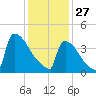 New Millford tide chart for Tuesday, January 27, 2026