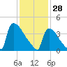 New Millford tide chart for Wednesday, January 28, 2026