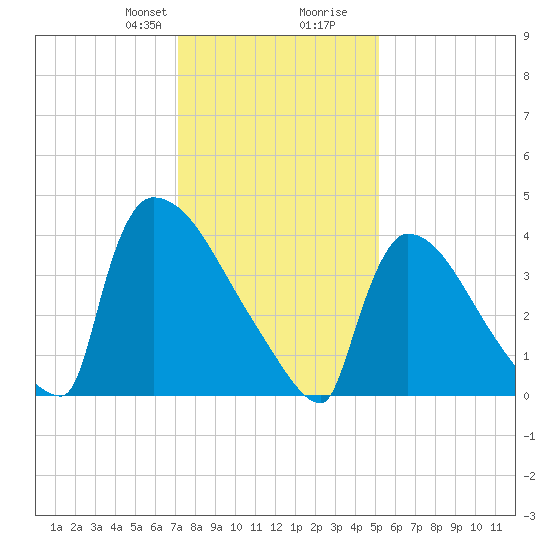 New Millford tide chart for Thursday, January 29, 2026