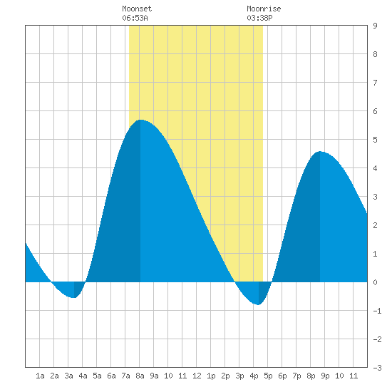 New Millford tide chart for Friday, January 2, 2026