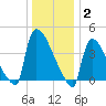 New Millford tide chart for Friday, January 2, 2026