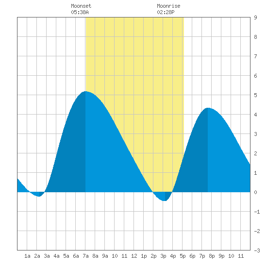 New Millford tide chart for Friday, January 30, 2026
