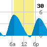 New Millford tide chart for Friday, January 30, 2026