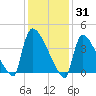 New Millford tide chart for Saturday, January 31, 2026