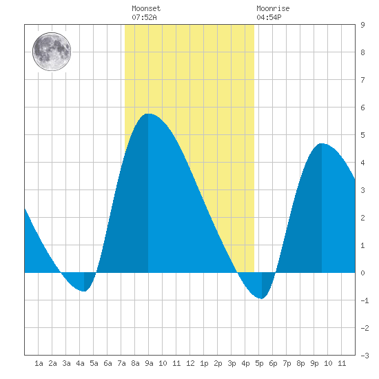 New Millford tide chart for Saturday, January 3, 2026