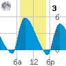 New Millford tide chart for Saturday, January 3, 2026