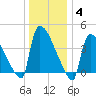 New Millford tide chart for Sunday, January 4, 2026