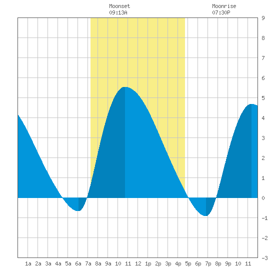 New Millford tide chart for Monday, January 5, 2026