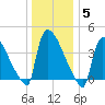 New Millford tide chart for Monday, January 5, 2026