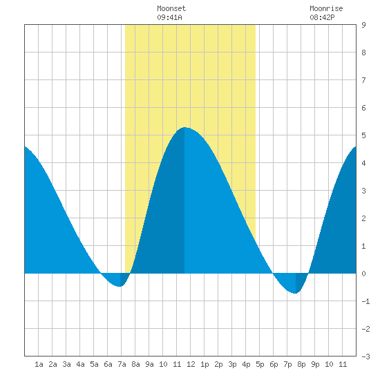 New Millford tide chart for Tuesday, January 6, 2026