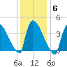 New Millford tide chart for Tuesday, January 6, 2026
