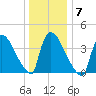 New Millford tide chart for Wednesday, January 7, 2026