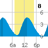New Millford tide chart for Thursday, January 8, 2026