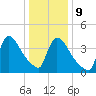 New Millford tide chart for Friday, January 9, 2026