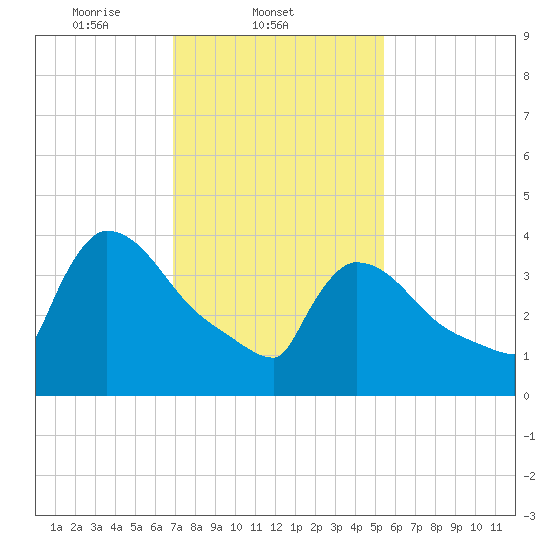 New Millford tide chart for Tuesday, February 10, 2026