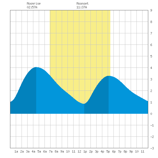New Millford tide chart for Wednesday, February 11, 2026